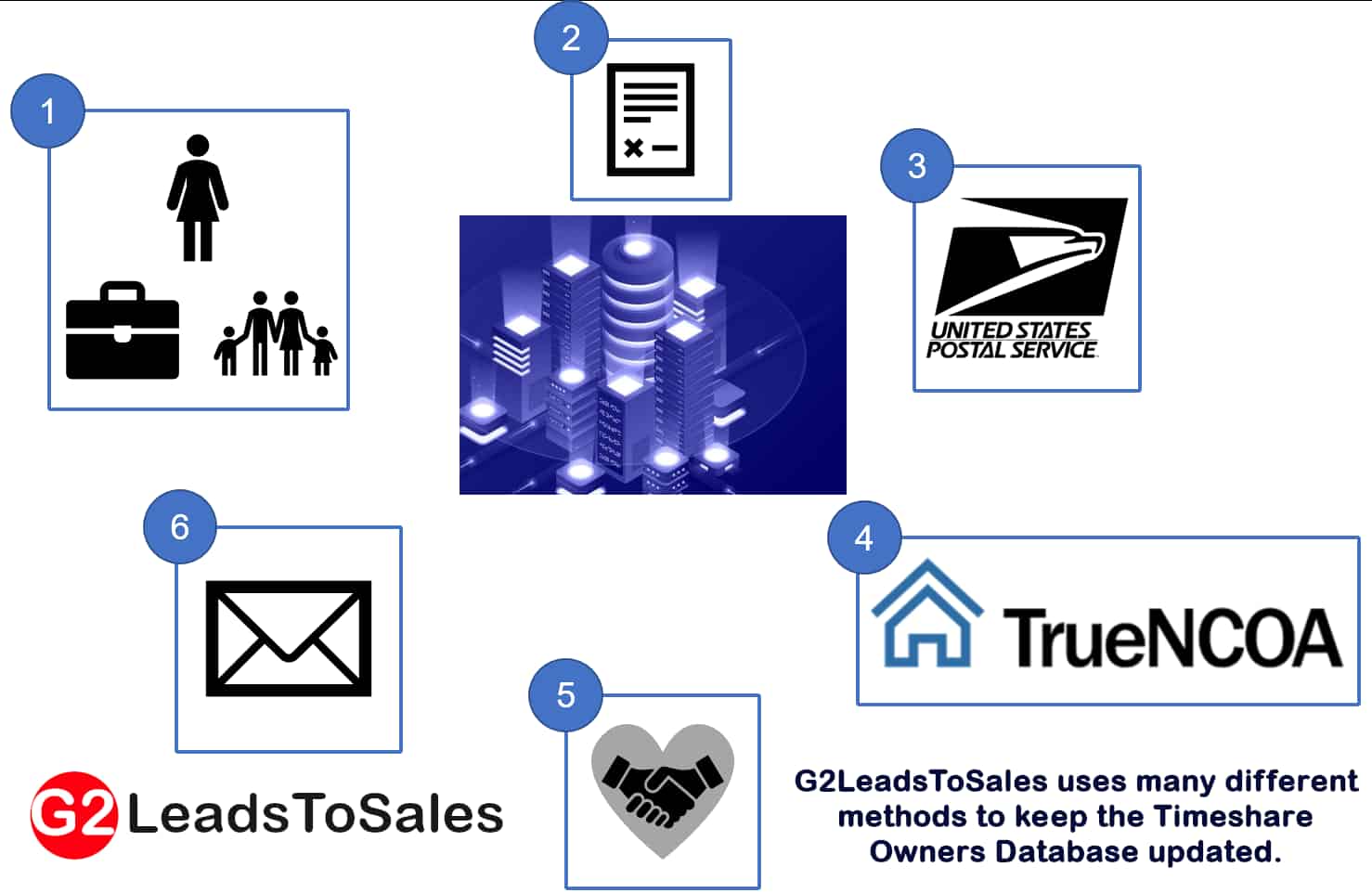 the national change of address database to keep our timeshare owners database updated the national change of address database to keep our timeshare owners database updated