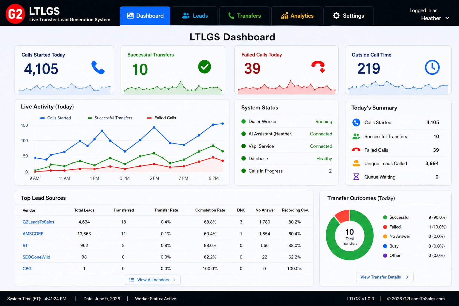 LTLGS timeshare live transfer software dashboard showing calls, transfers, lead sources, analytics and system status