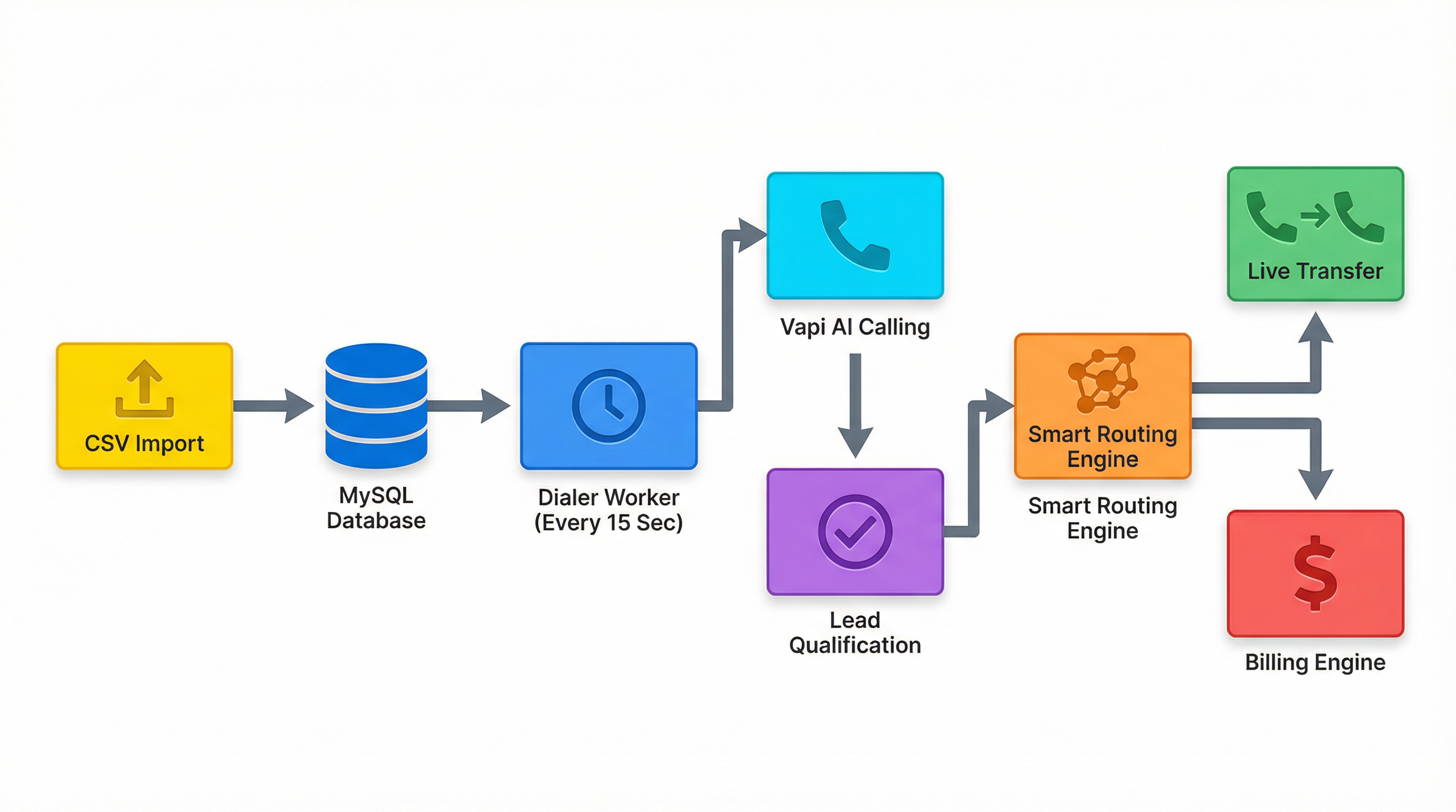 System Architecture Flow